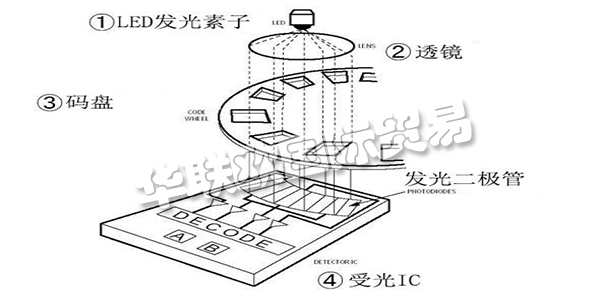 此次咱們就講一講“從編碼器的基礎(chǔ)到運用”，來介紹編碼器所隱藏的魅力。這次介紹共分為四個欄目，第一欄目：大略介紹編碼器并介紹編碼器運用事例。第二以及第三欄目：將具體介紹編碼器的作業(yè)原理及其特征。雖然是言簡意賅，但也闡明幾個作業(yè)原理以及輸出形狀。讓咱們對編碼器可以有一個整體認識，依據(jù)其品種清楚優(yōu)缺點，可以簡略分辨出其特征。第四欄目：咱們回歸到開端的話題，編碼器有什么其他用處。介紹編碼器的實踐運用事例。